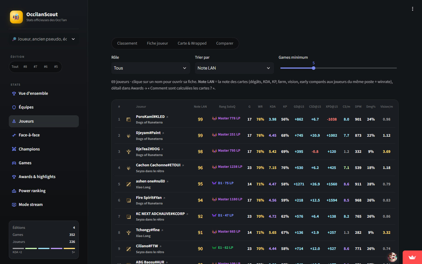 Classement des joueurs avec leur note LAN et leurs stats